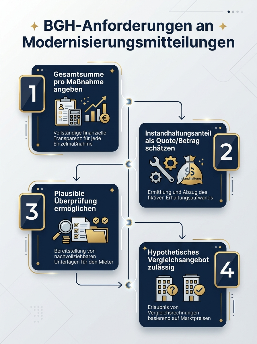 BGH-Anforderungen an Modernisierungsmitteilungen