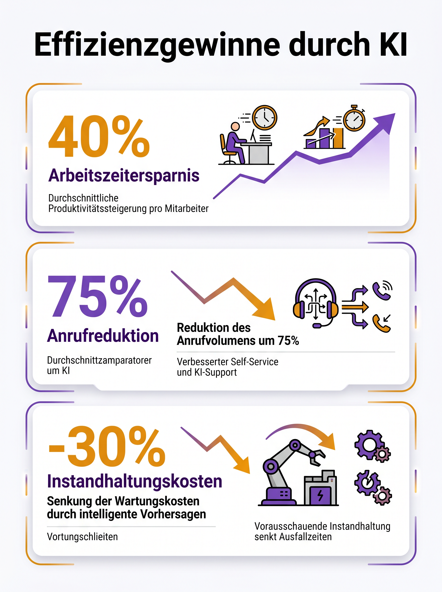Effizienzgewinne durch KI